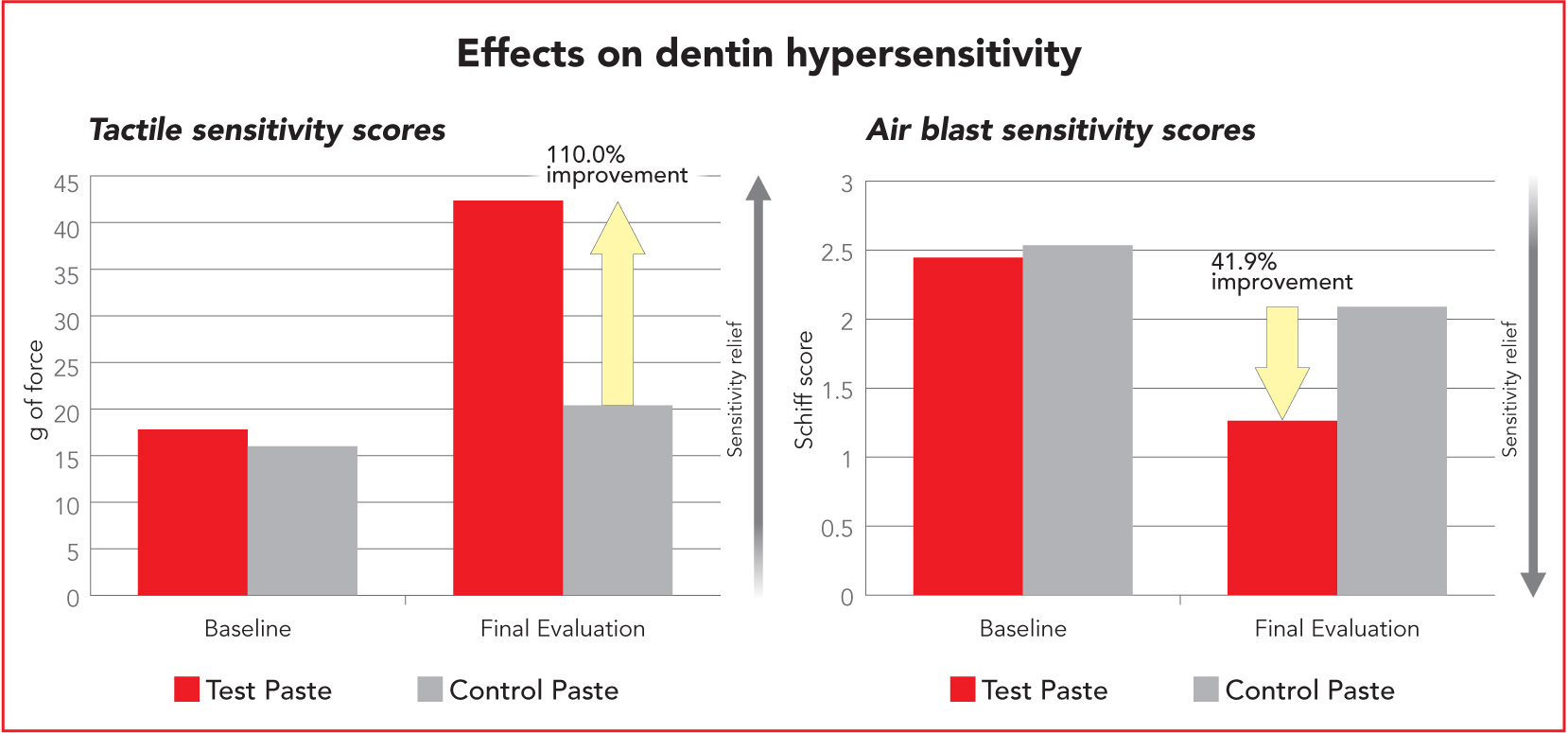 Effects on dentin hypersensitivity